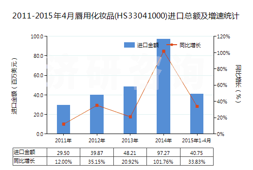 2011-2015年4月唇用化妝品(HS33041000)進(jìn)口總額及增速統(tǒng)計(jì)